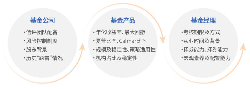 多元配置策略正当时 超九成FOF年内实现正收益