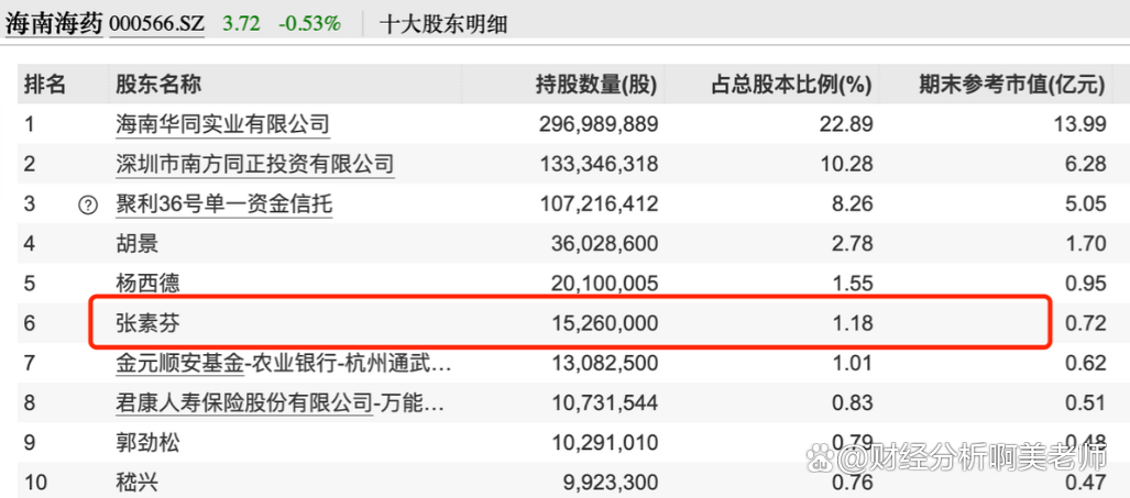 1个月赚了1.7亿！超级牛散，现身多只A股