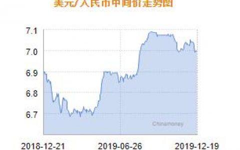 人民币兑美元中间价报7.1870 上调31点