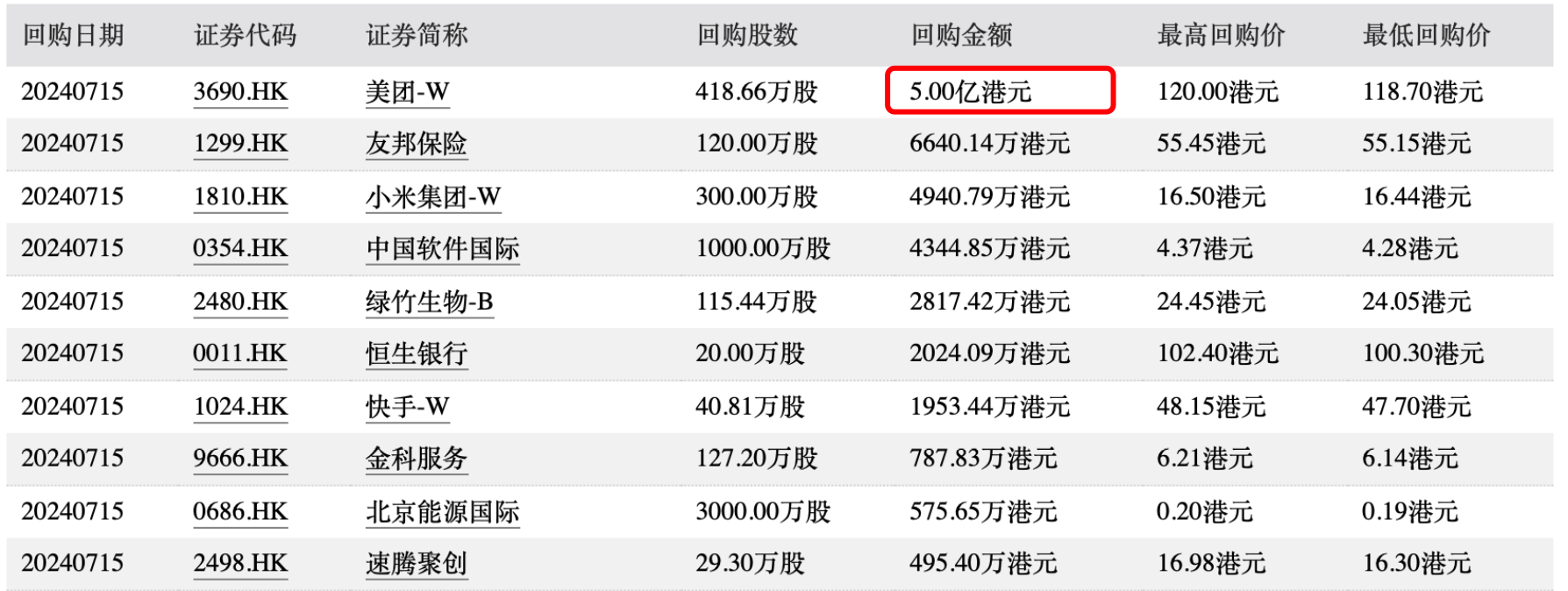 腾讯控股(00700.HK)连续26日回购，累计回购4496.00万股