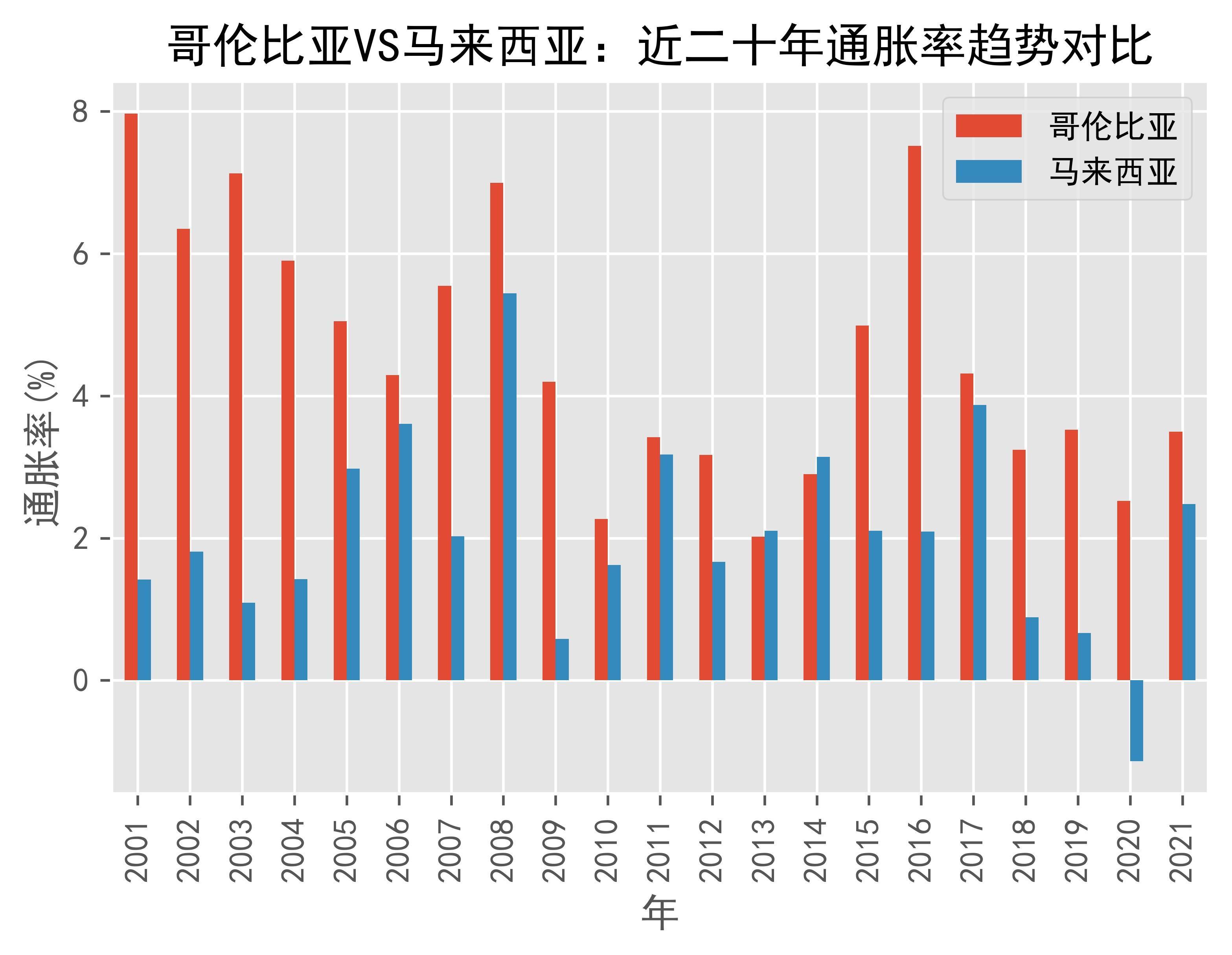 哥伦比亚11月通胀率为5.2%，为2021年以来最低