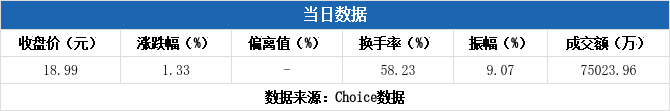 巨能股份换手率25.25%，龙虎榜上榜营业部合计净卖出568.50万元