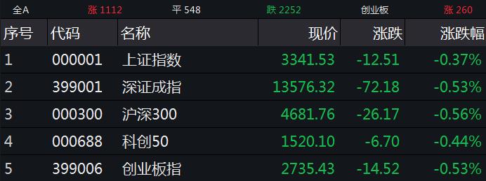 A股调整，消费股逆市活跃！