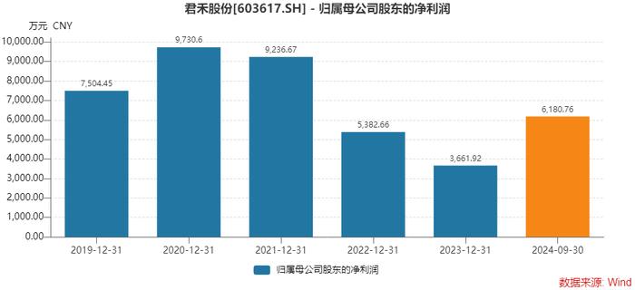 君禾股份连收3个涨停板