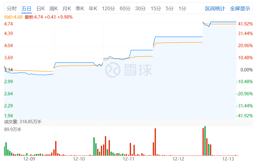 君禾股份连收3个涨停板