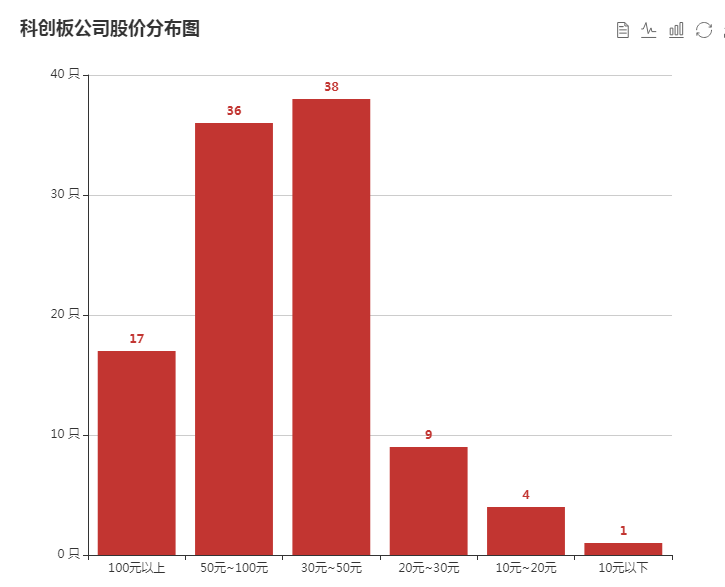 科创板平均股价27.05元，30股股价超百元