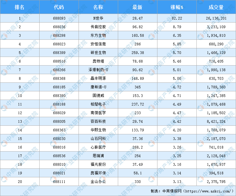 科创板平均股价27.05元，30股股价超百元