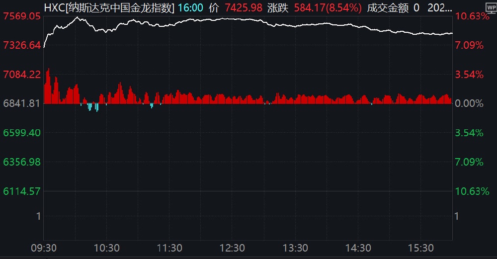 美股全线收涨，科技股突然大爆发！多只中概股涨超20%！