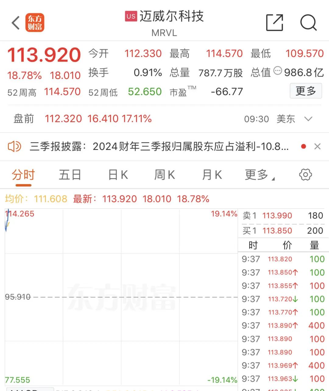 美股全线收涨，科技股突然大爆发！多只中概股涨超20%！