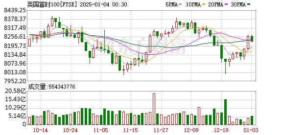 美股三大指数高开 特斯拉涨3.11%