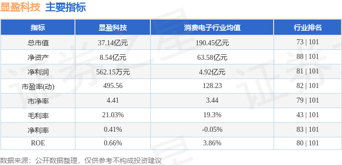 物归原主 显盈科技5529.52万元出售东莞润众51%股权