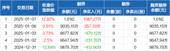 物归原主 显盈科技5529.52万元出售东莞润众51%股权