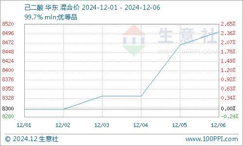 生意社：2024年环己酮震荡走跌 2025行情波动仍存