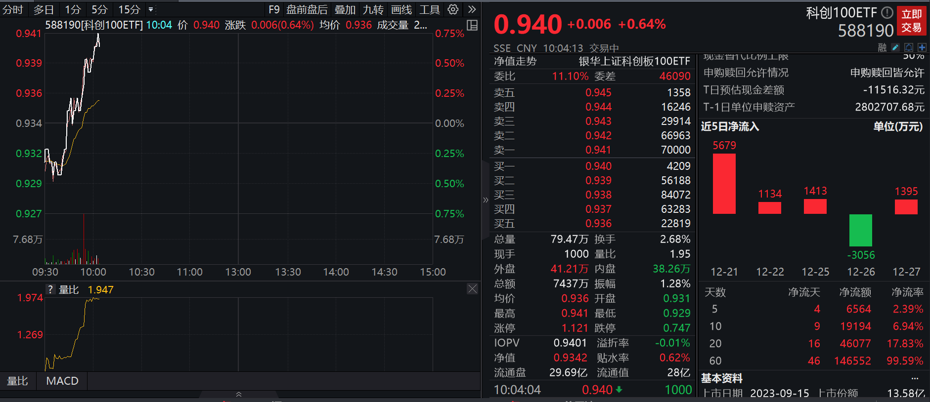 两市ETF两融余额较上一日增加8999.38万元