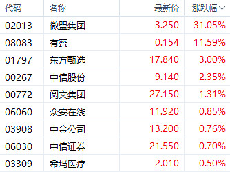 微盟集团大跌27% 遭腾讯大比例减持