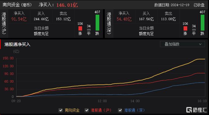 微盟集团大跌27% 遭腾讯大比例减持