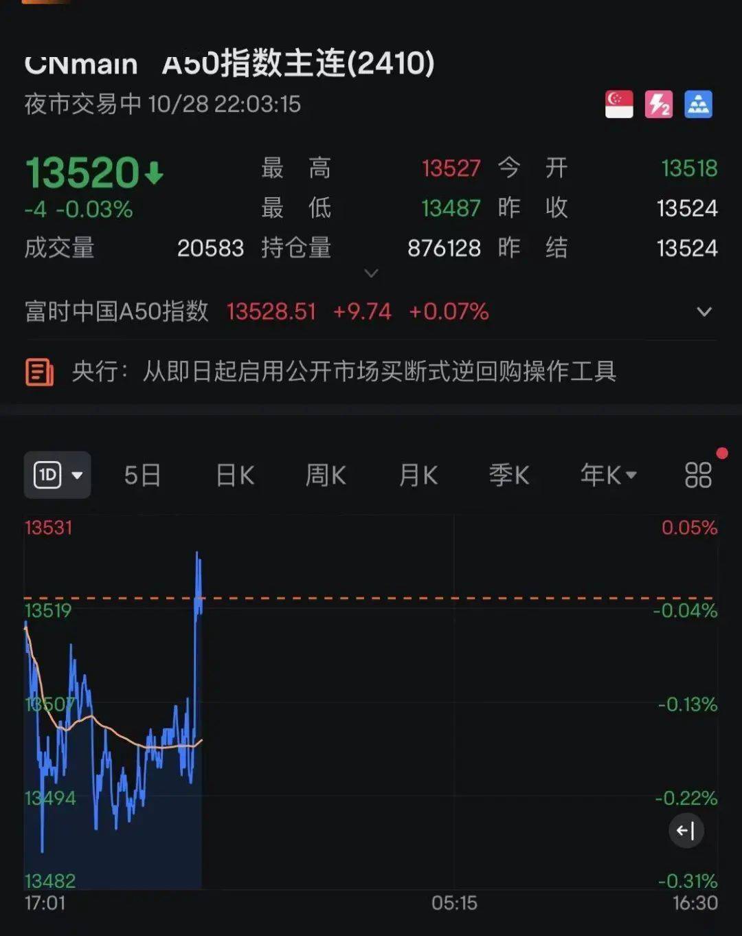 美股三大指数集体低开 纳斯达克中国金龙指数跌1.8%