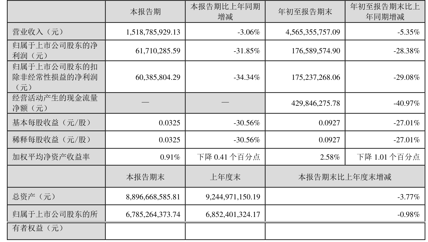 大博医疗：预计2024年净利润3.50亿元~3.90亿元 同比增493.50%~561.33%