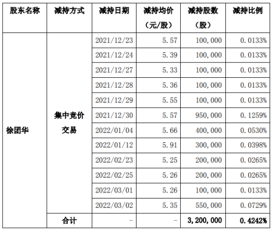 法本信息：股东耕读邦、木加林、嘉嘉通计划减持公司股份合计不超过约1265万股