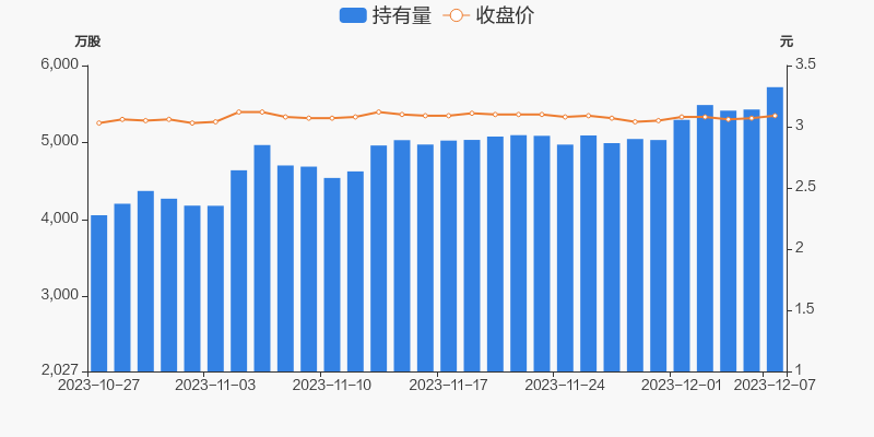 陕国投Ａ：公司2024年四季度对持有的金融资产计提减值准备约1.09亿元