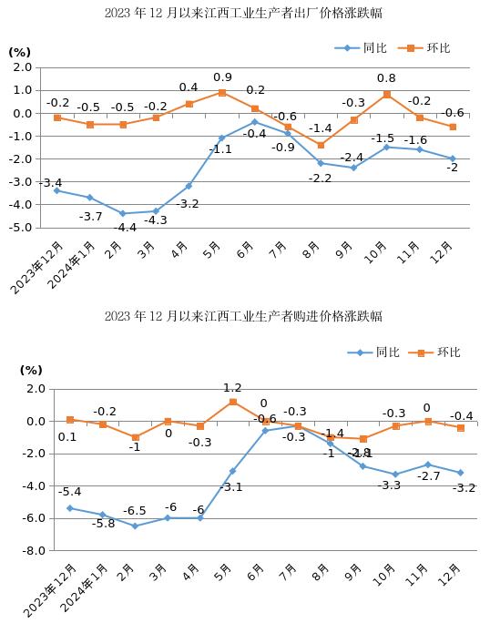 2024年11月波黑工业营业额环比下降0.3%，同比增长5.4%