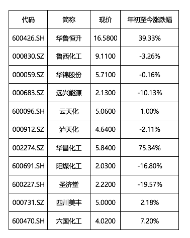 尿素：春节假期临近 储备性需求增加