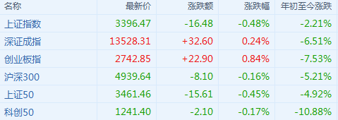 今日沪指涨0.48% 电力设备行业涨幅最大