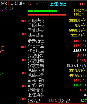 主力资金 | 3股尾盘净流出超1亿元