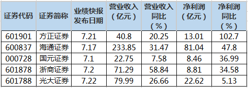 5家券商晒2024年业绩快报