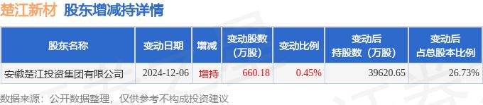 楚江新材披露总额5400万元的对外担保，被担保方为芜湖楚江合金铜材有限公司