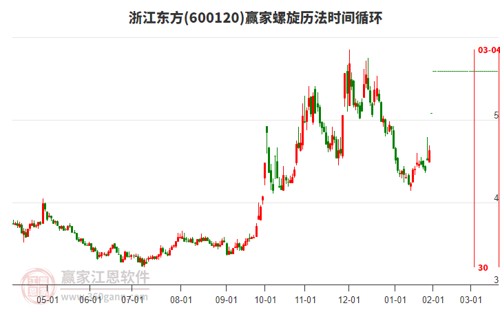 浙江东方龙虎榜数据（2月7日）