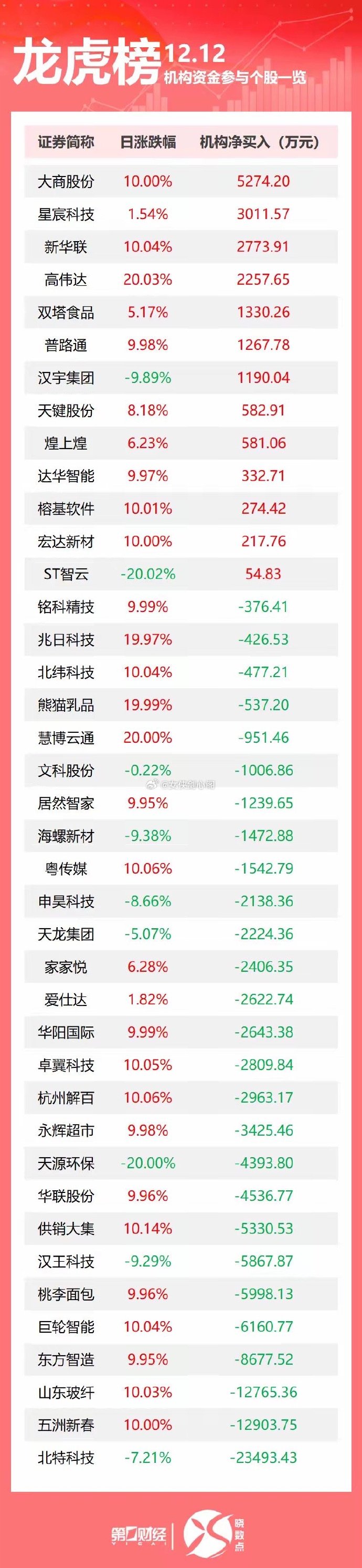 宏海科技换手率78.39%，龙虎榜上榜营业部合计净买入605.08万元