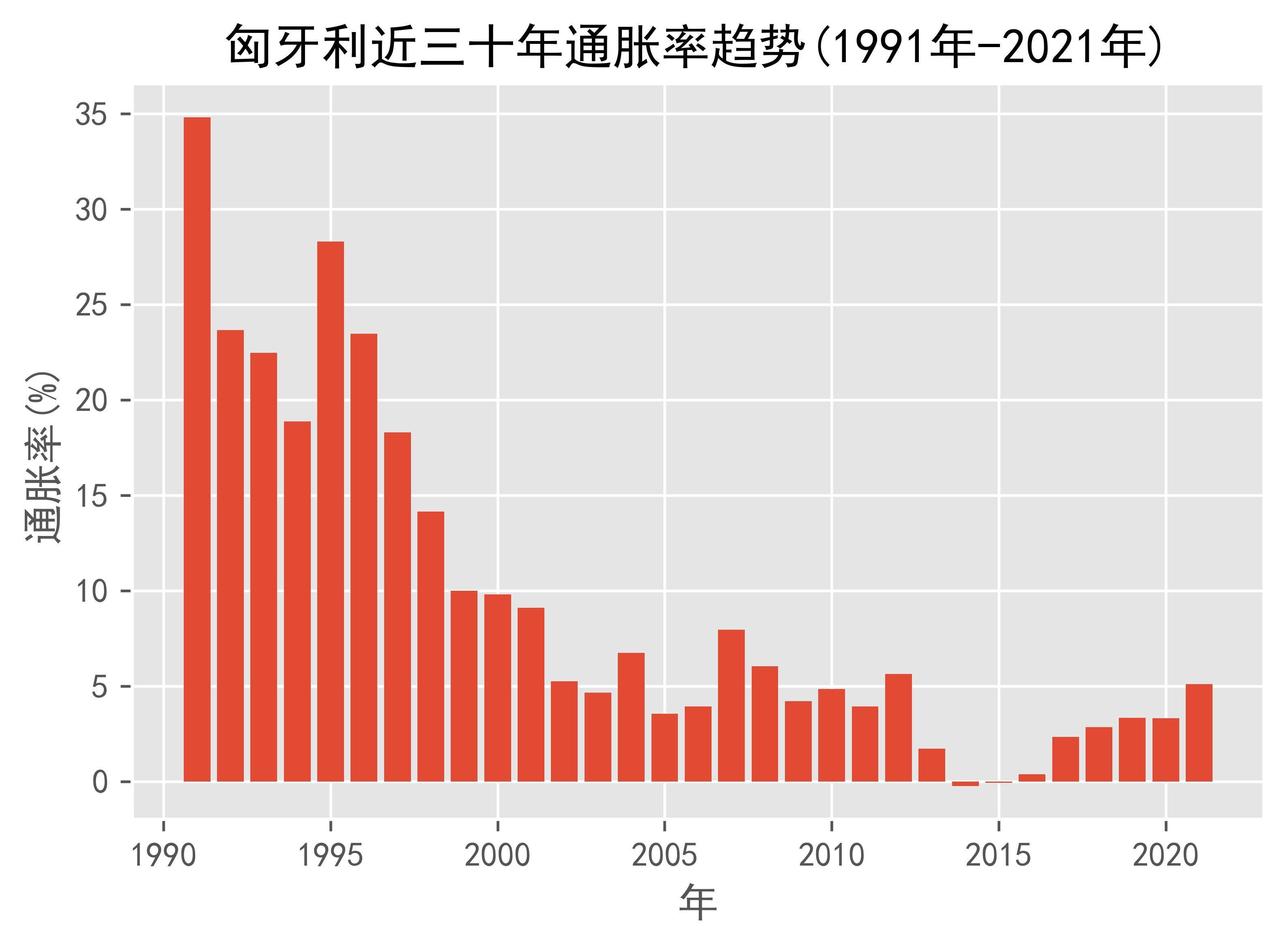 匈牙利2024年CPI通胀率为3.7%