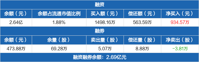 52股受融资客青睐，净买入超亿元