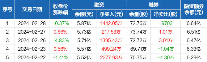 52股受融资客青睐，净买入超亿元