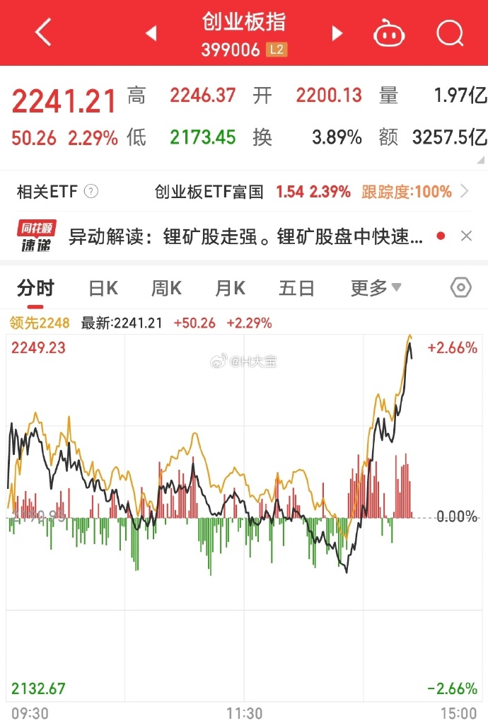 午评：创业板指跌近1% 黄金概念涨幅居前