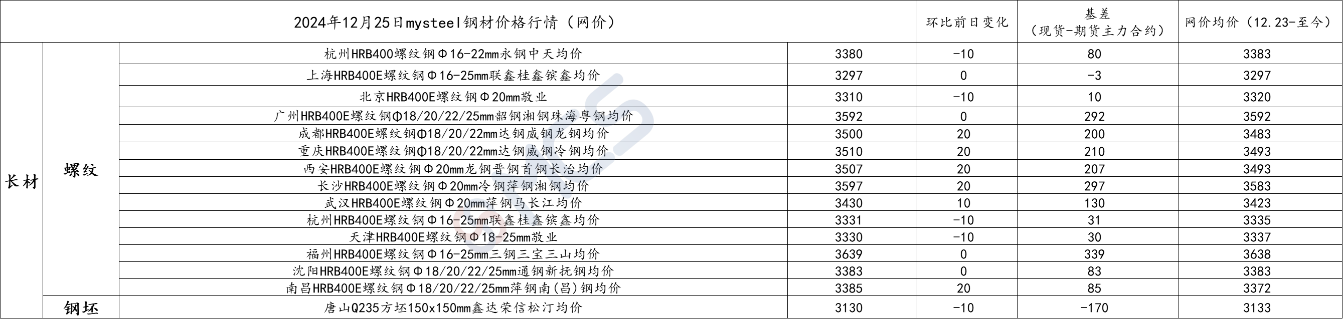 钢材早报：关税扰动继续 钢价短期承压