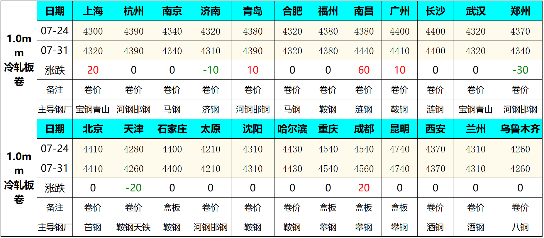 2025年2月12日北京冷轧盒板价格行情最新价格查询