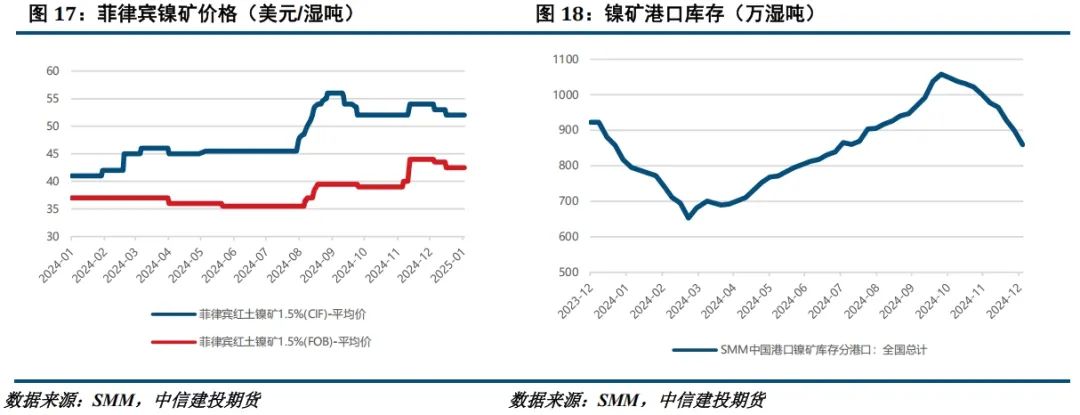 印尼镍矿开采配额远超预期？春节后镍价怎么走？