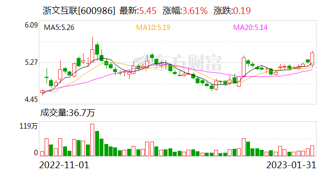 浙文互联录得4天3板