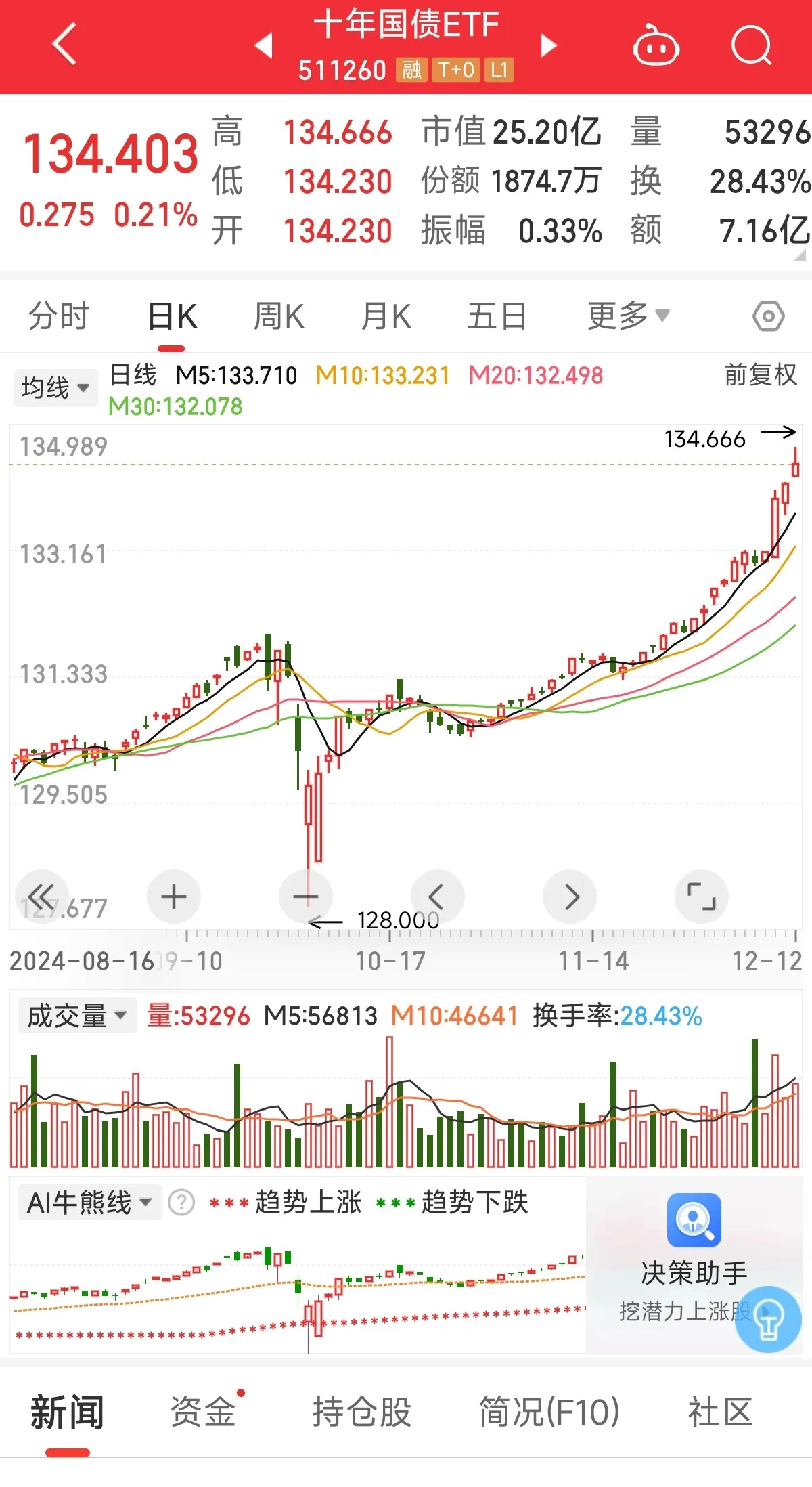 债市收盘|国开债3年期品种一级发飞，中短端品种收益率多数上行