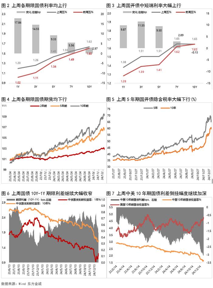 债市收盘|国开债3年期品种一级发飞，中短端品种收益率多数上行