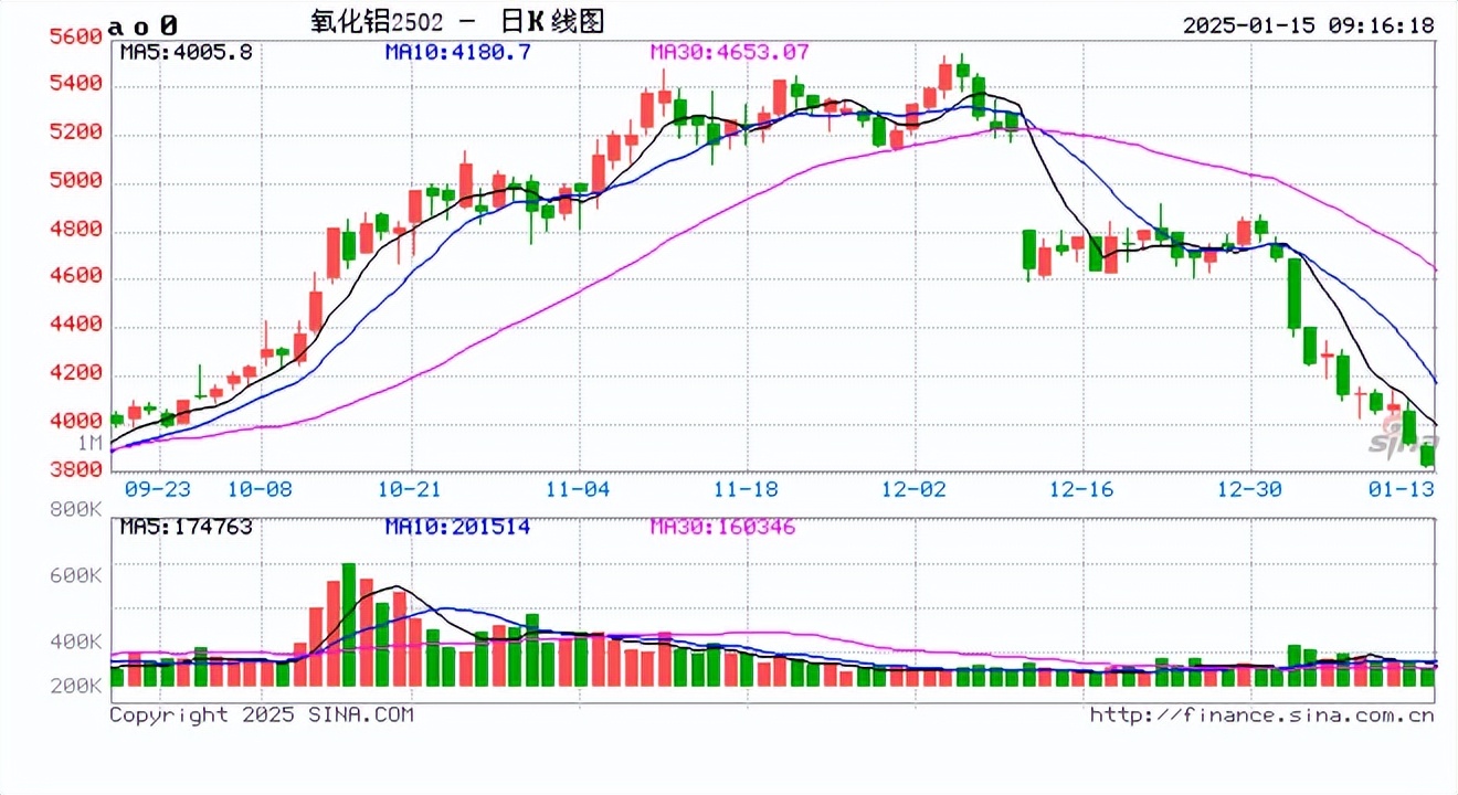 国内期市开盘涨跌不一 烧碱跌超3%