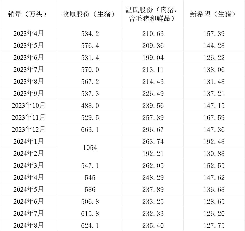 猪企1月销售数据出炉，猪价走势愈发复杂起来？