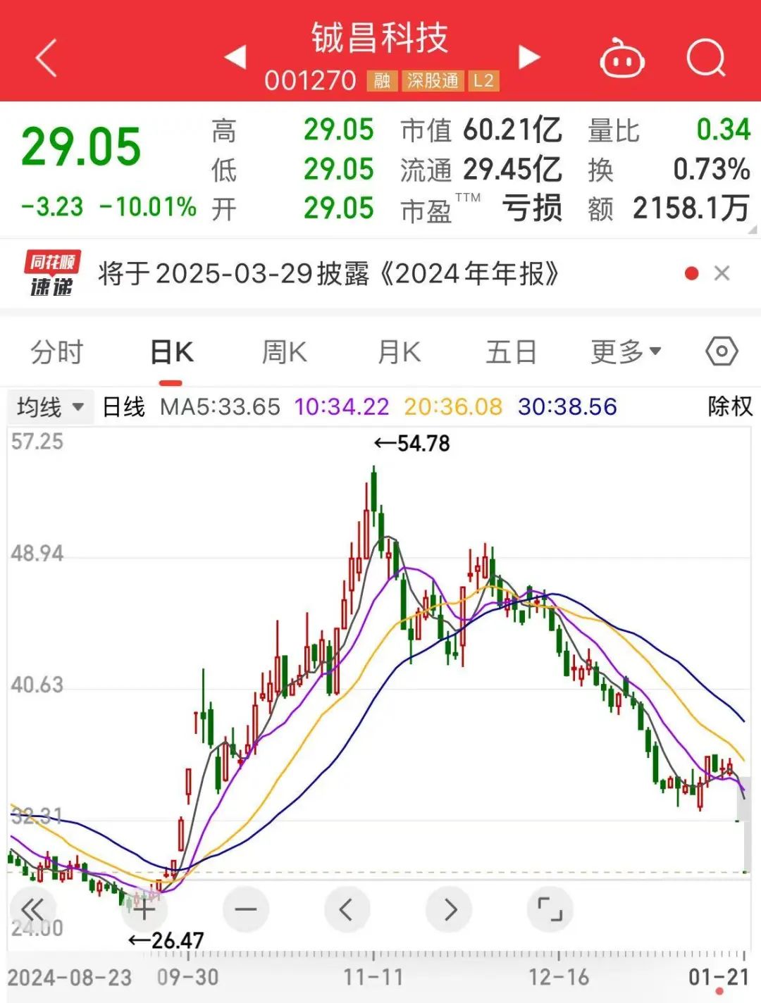 新炬网络一字跌停 此前11个交易日斩获10个涨停板