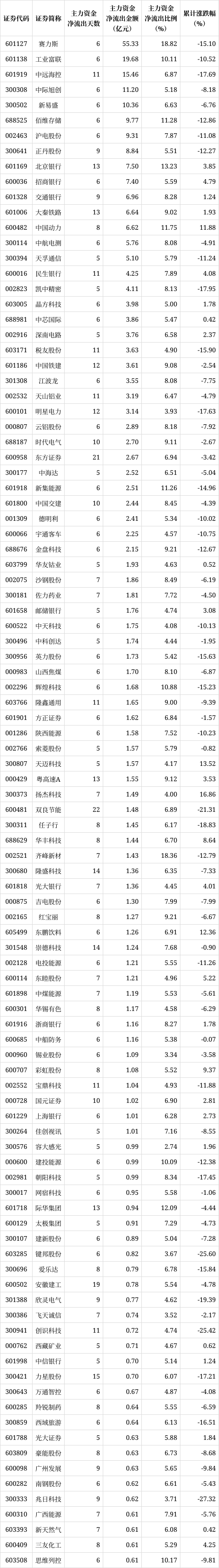 解密主力资金出逃股 连续5日净流出421股