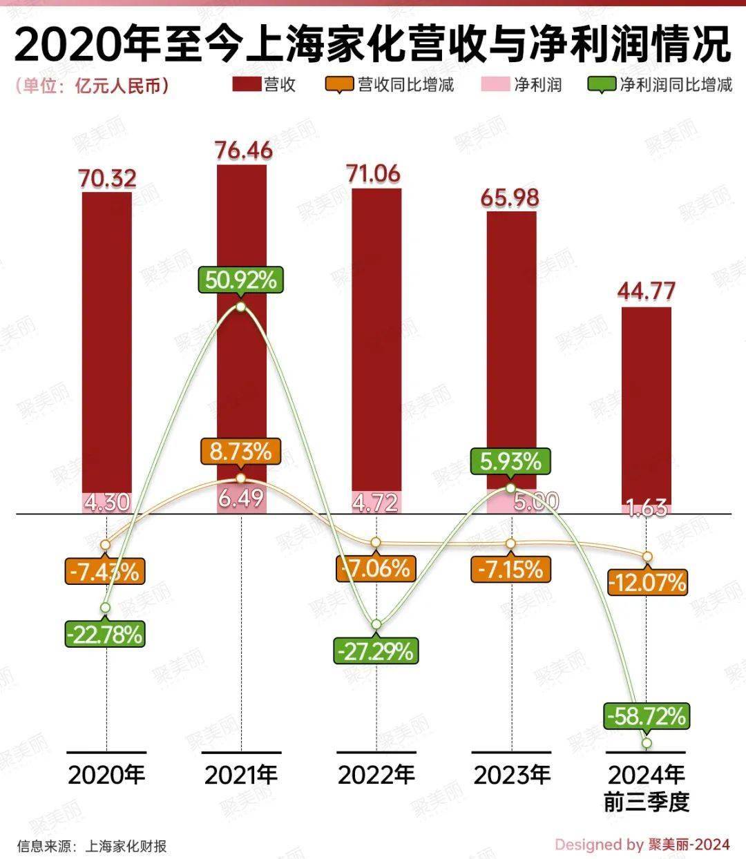 换帅减持接连上演，海信家电降本增效策略失灵，Q3营利双降，汽车零部件难成“救星”