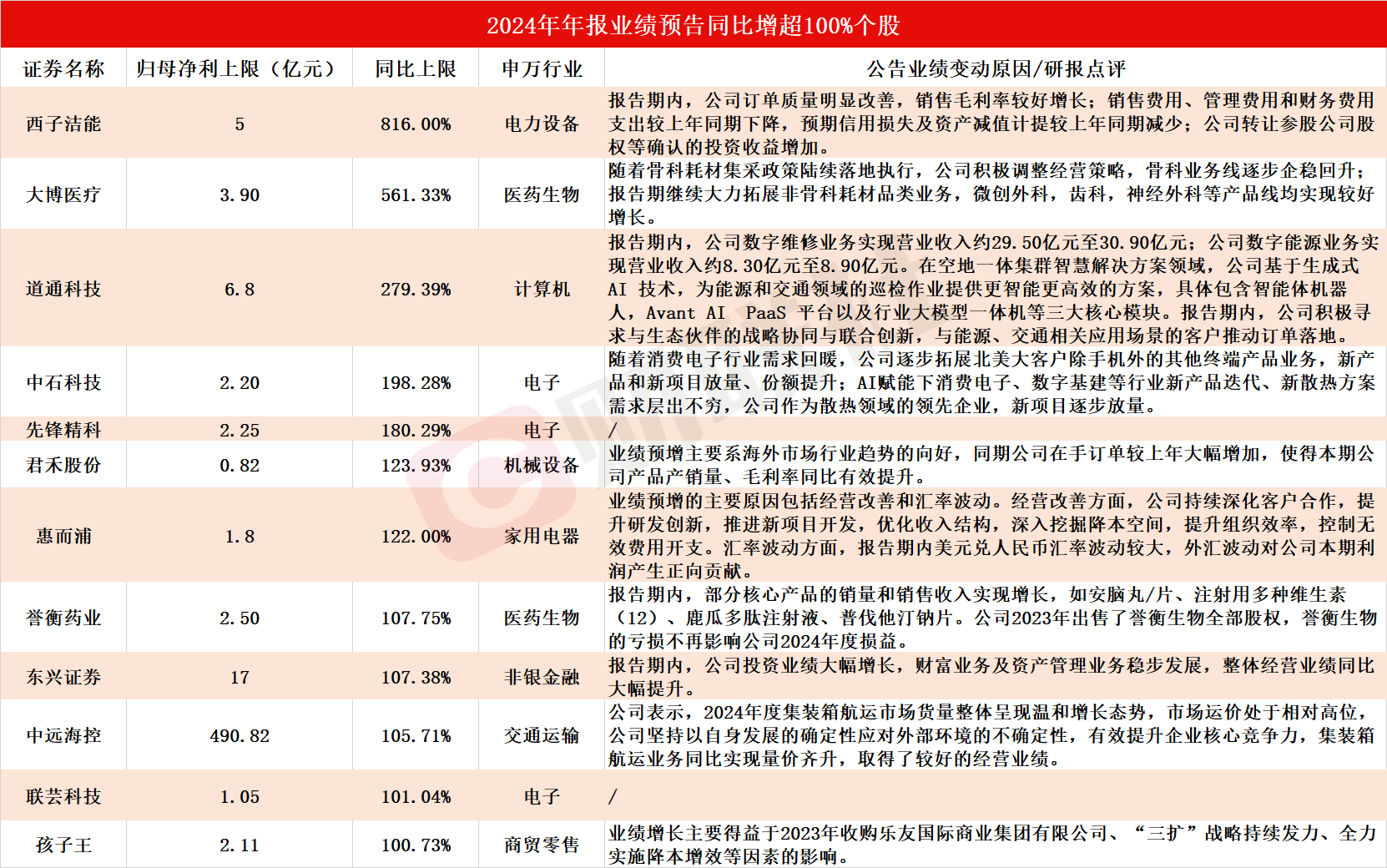 56家公司公布年报 6家业绩增幅翻倍