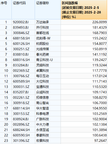 数说A股：年内逾300股创新高，近60股翻倍！这一主线最集中→