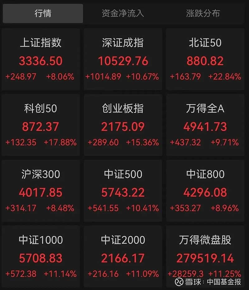 消费空间充足，政策组合拳正式发布！港股消费ETF（159735）强势上涨，实时成交额超过2.15亿元，年初至今涨幅达30.88%。名创优品、泡泡玛特、周大福等领涨。